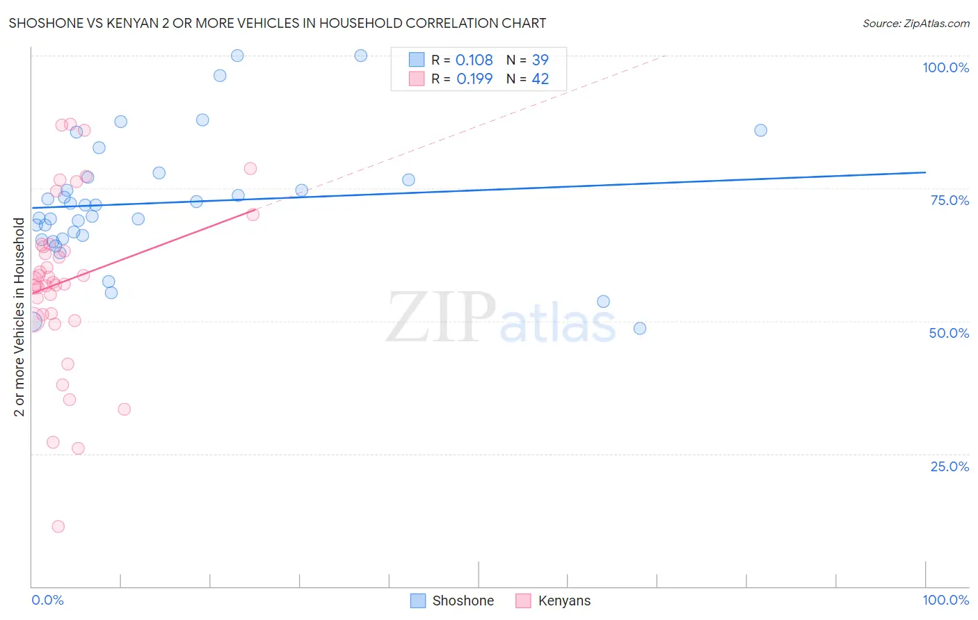 Shoshone vs Kenyan 2 or more Vehicles in Household