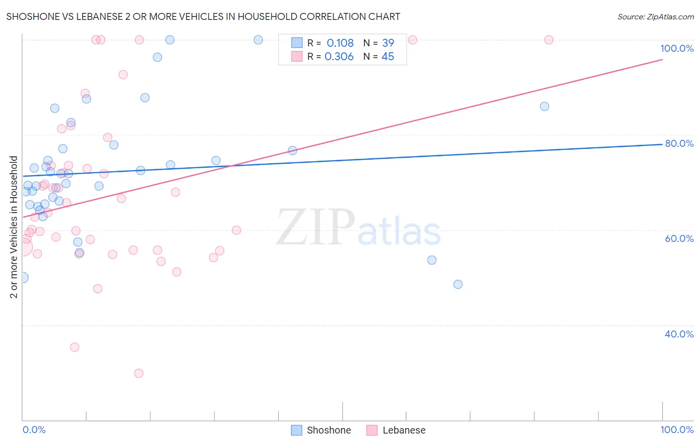 Shoshone vs Lebanese 2 or more Vehicles in Household