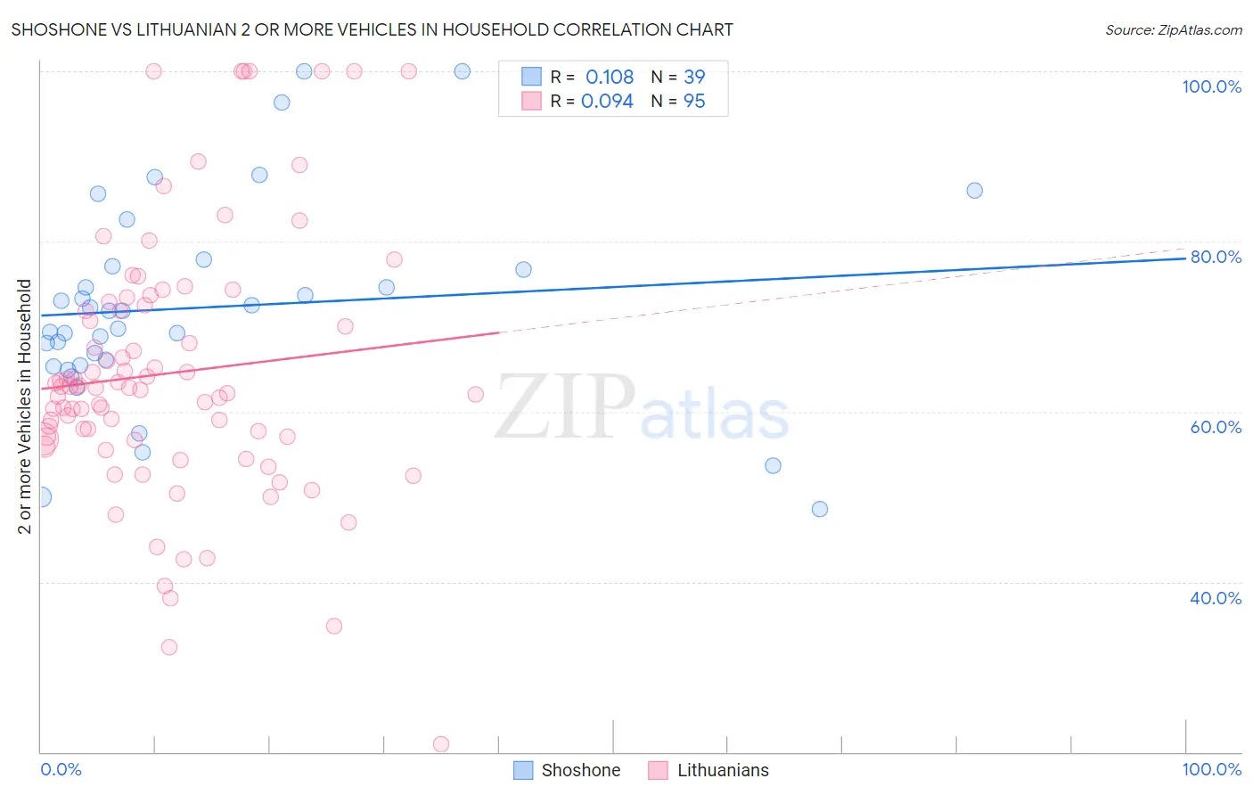 Shoshone vs Lithuanian 2 or more Vehicles in Household