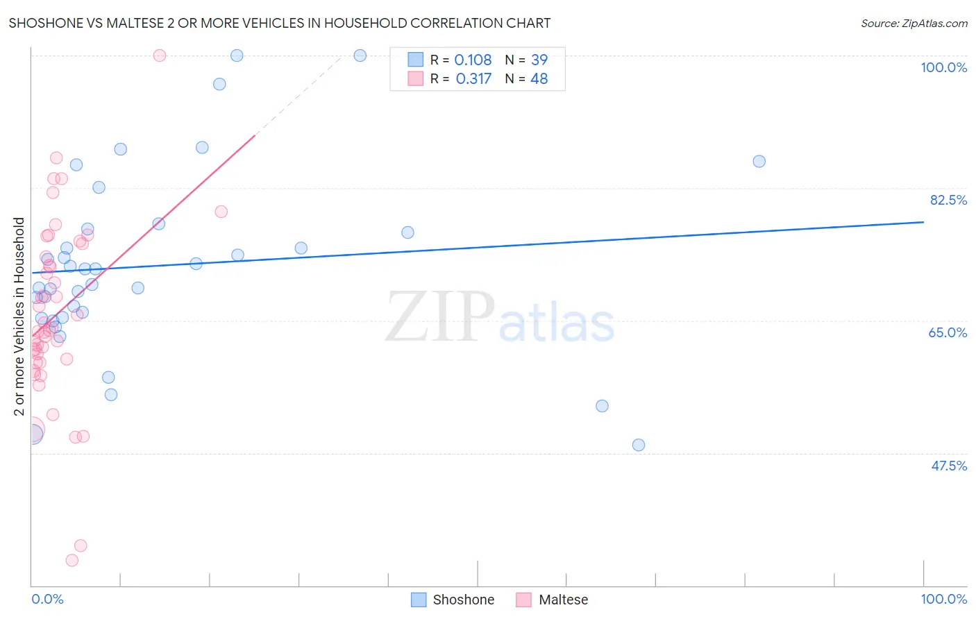 Shoshone vs Maltese 2 or more Vehicles in Household