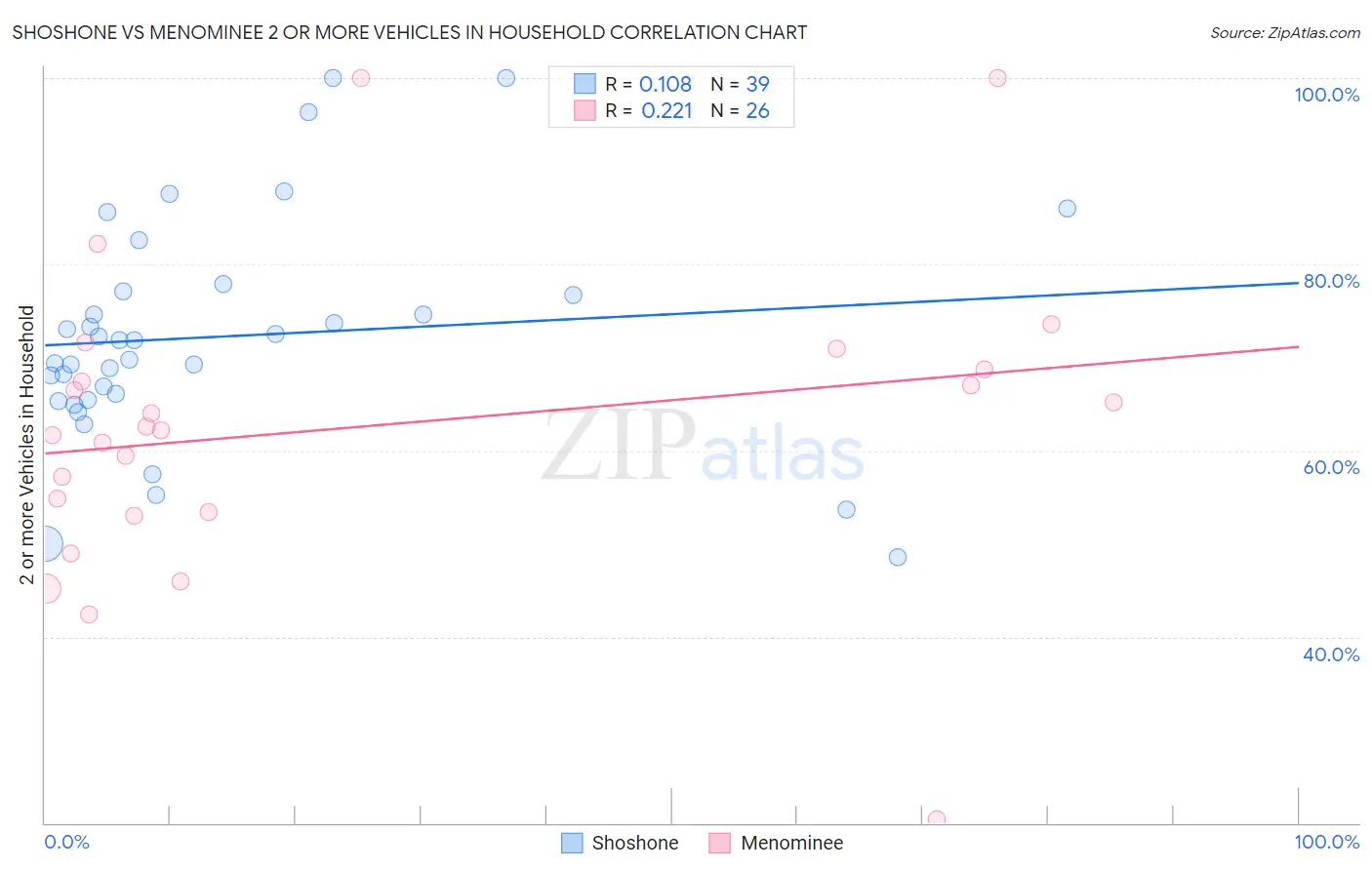 Shoshone vs Menominee 2 or more Vehicles in Household