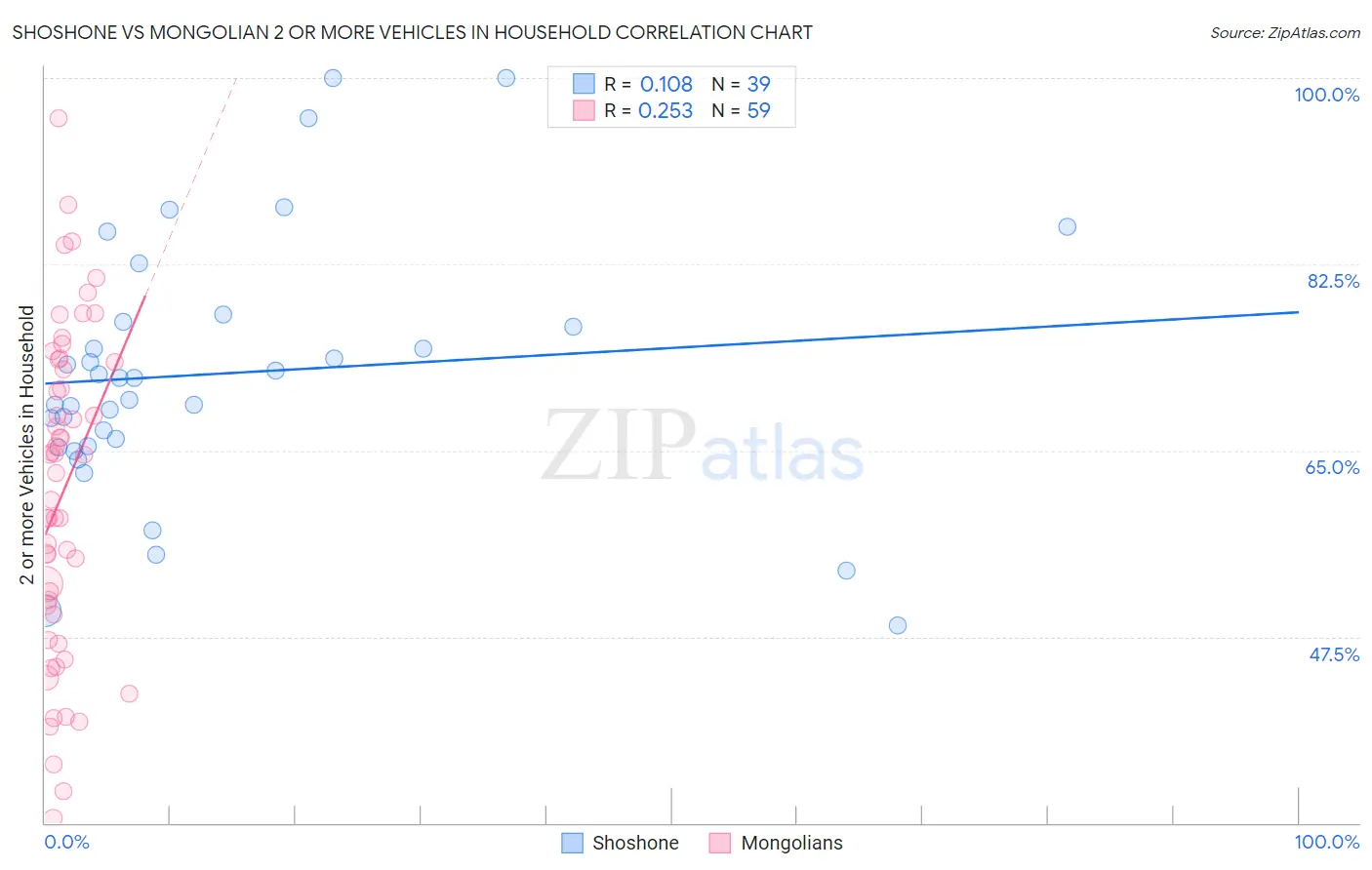 Shoshone vs Mongolian 2 or more Vehicles in Household