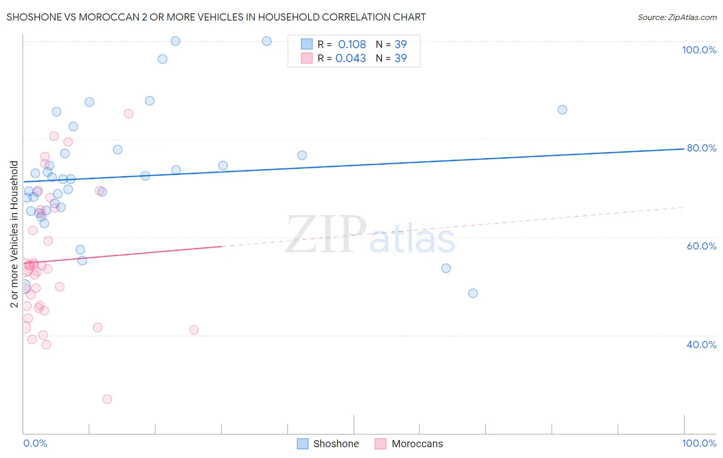Shoshone vs Moroccan 2 or more Vehicles in Household