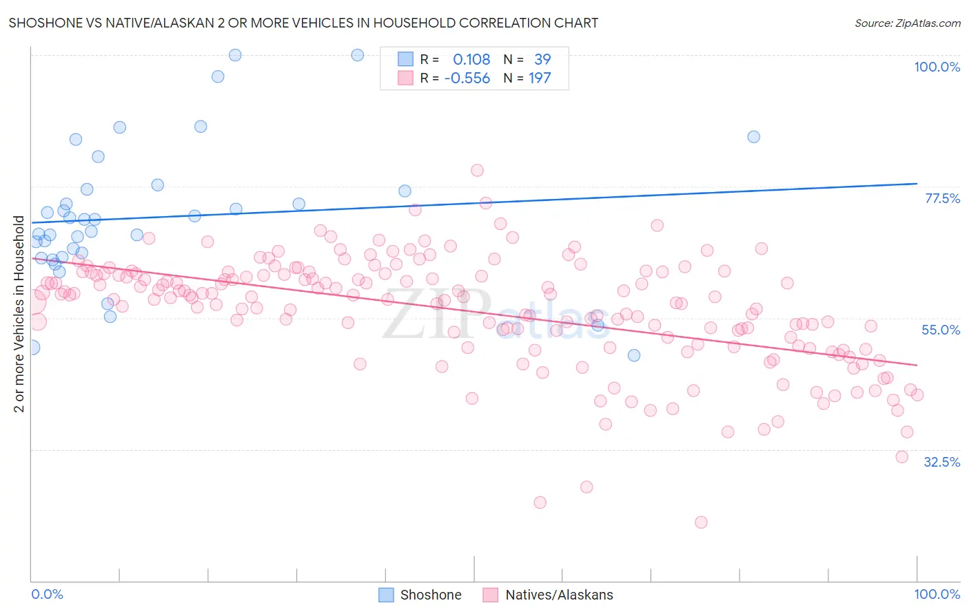 Shoshone vs Native/Alaskan 2 or more Vehicles in Household