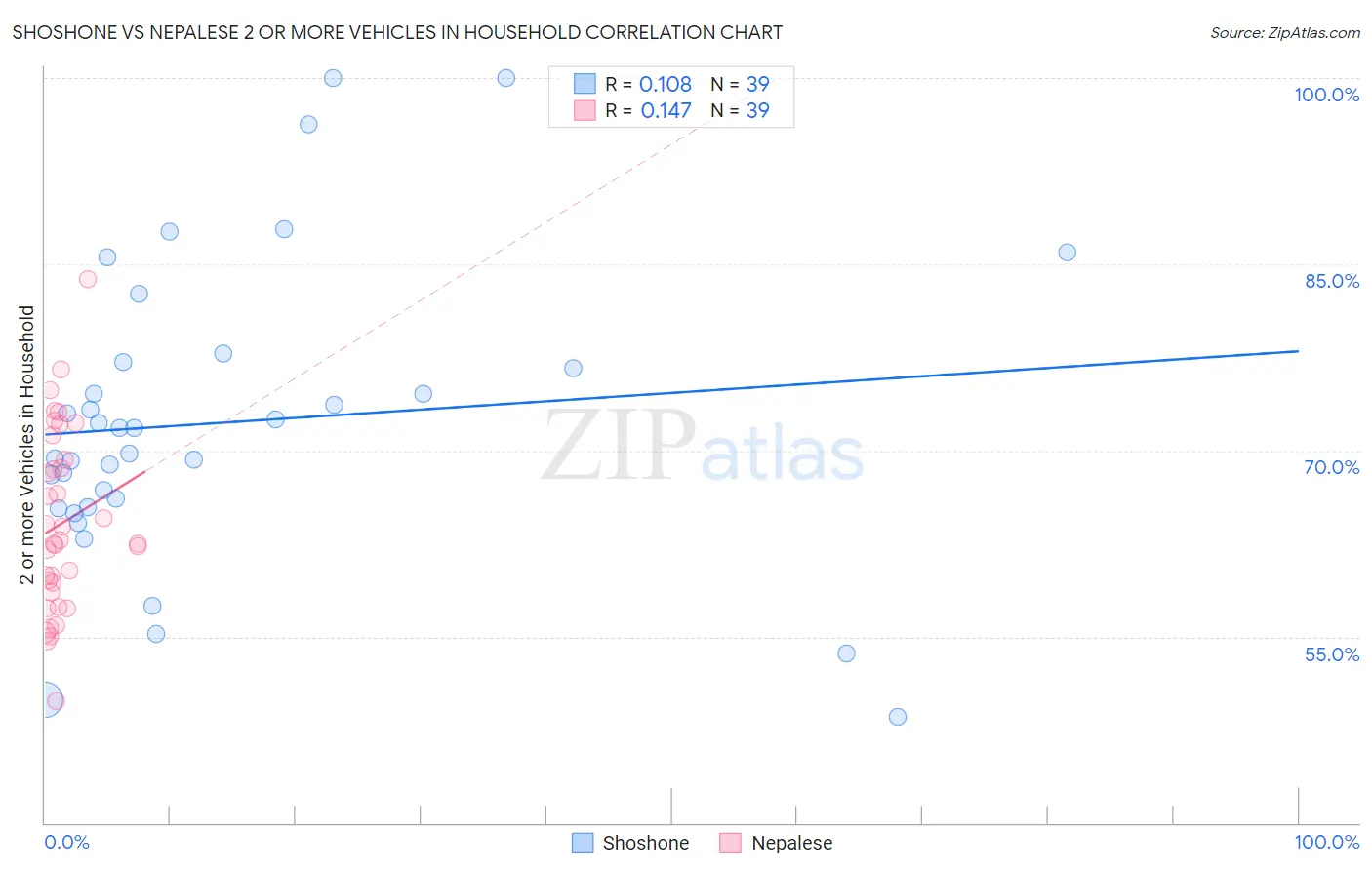 Shoshone vs Nepalese 2 or more Vehicles in Household