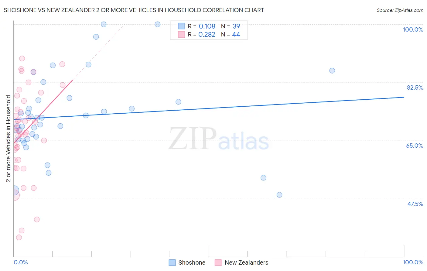 Shoshone vs New Zealander 2 or more Vehicles in Household