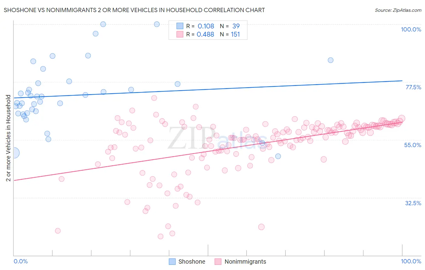 Shoshone vs Nonimmigrants 2 or more Vehicles in Household