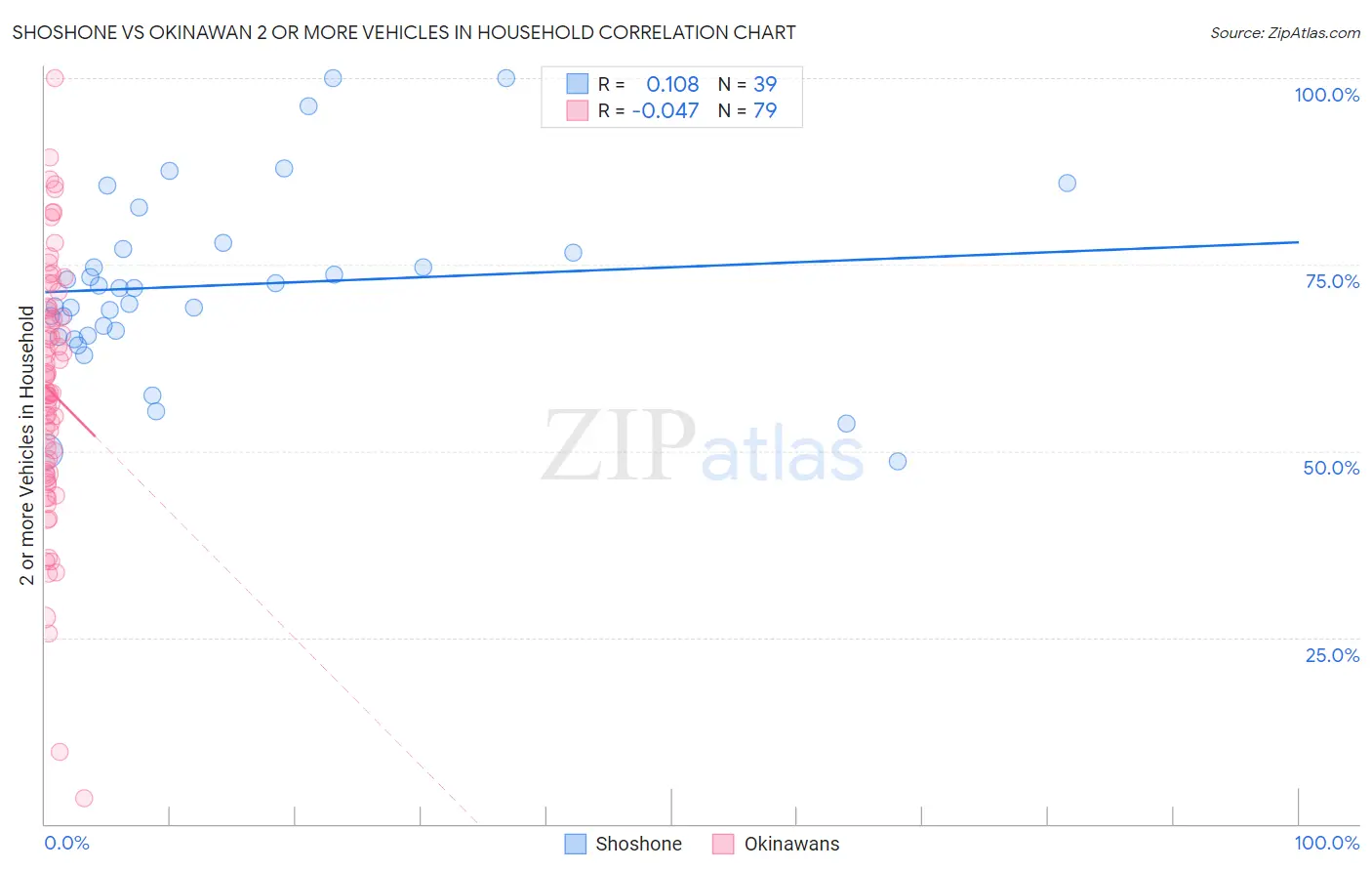 Shoshone vs Okinawan 2 or more Vehicles in Household