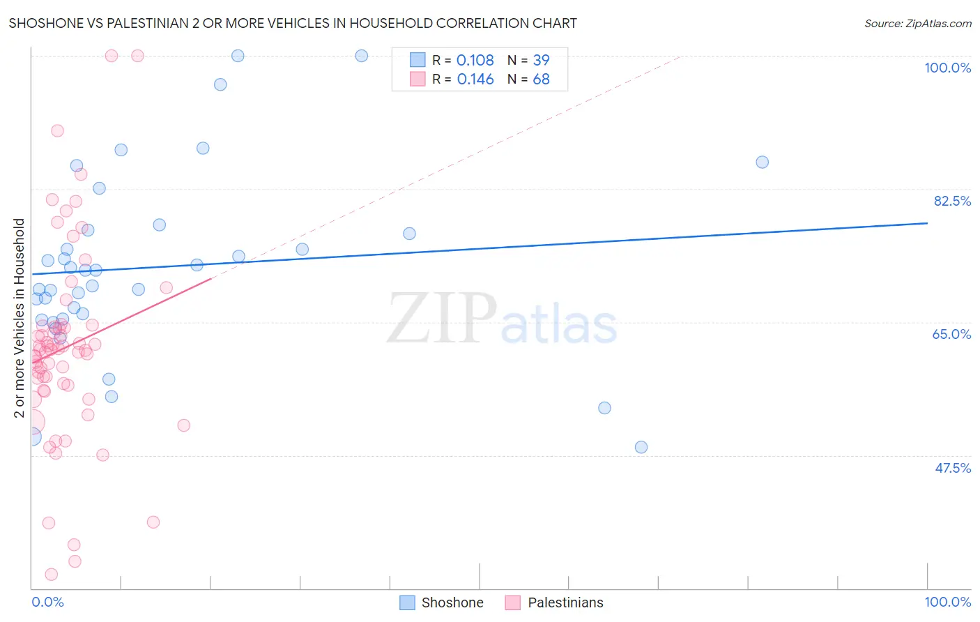 Shoshone vs Palestinian 2 or more Vehicles in Household