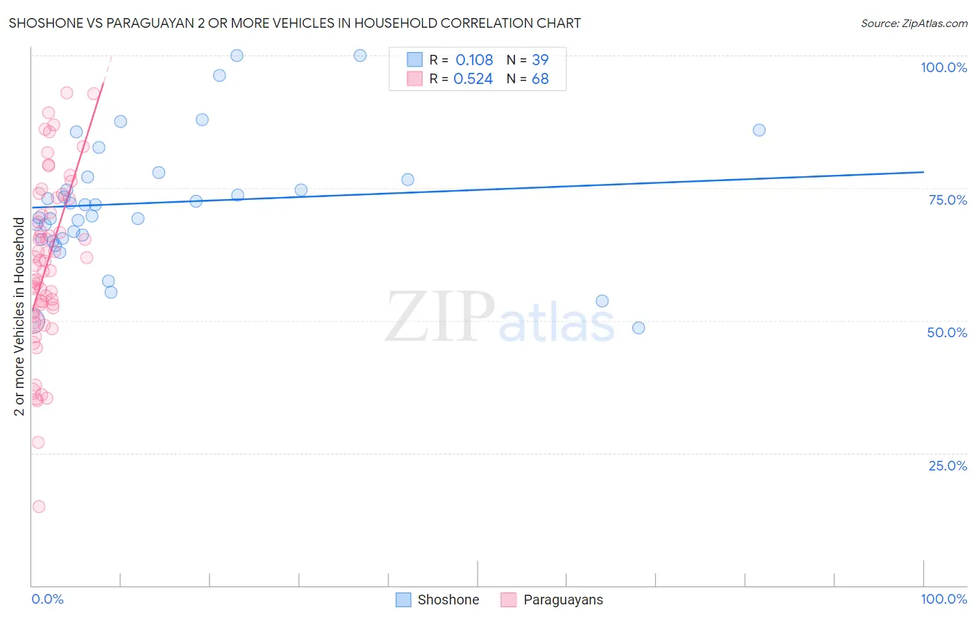 Shoshone vs Paraguayan 2 or more Vehicles in Household