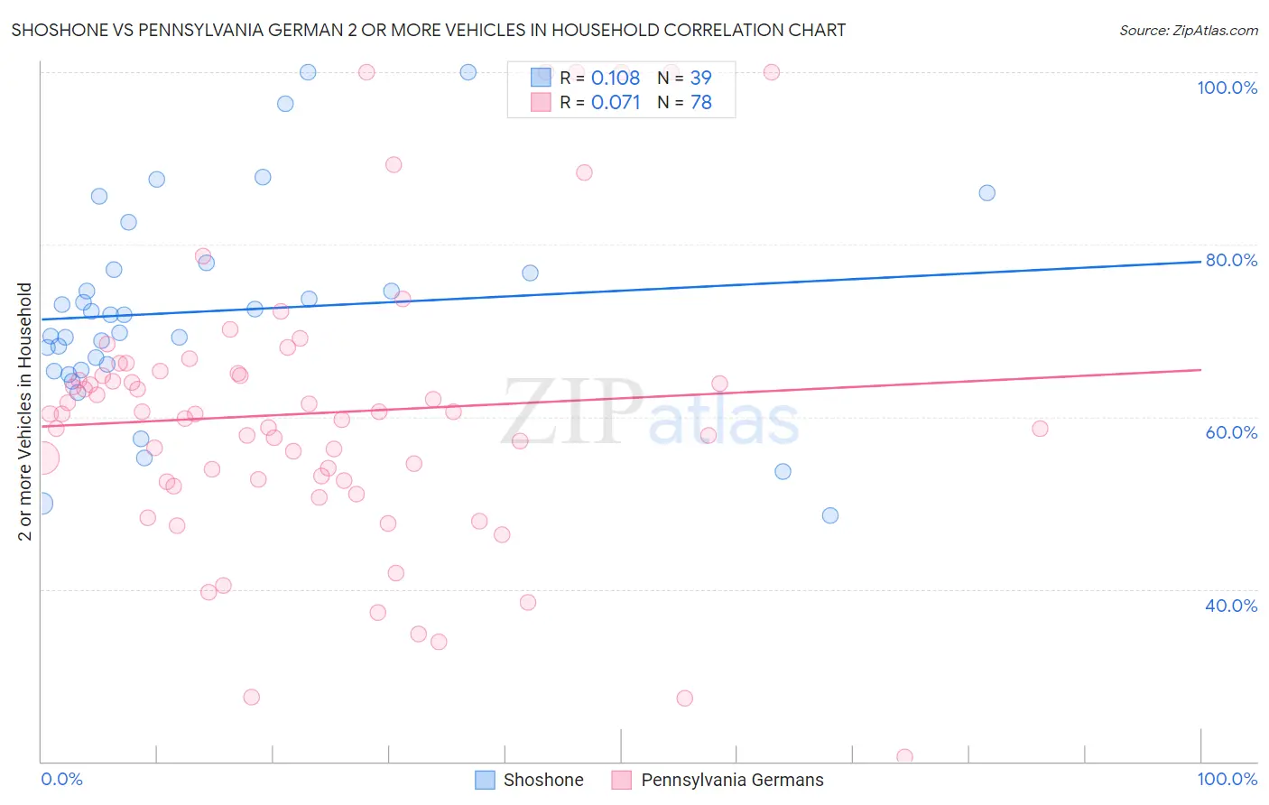 Shoshone vs Pennsylvania German 2 or more Vehicles in Household