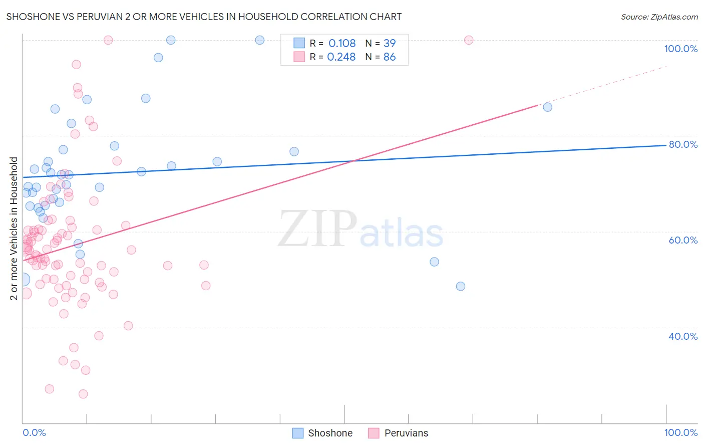 Shoshone vs Peruvian 2 or more Vehicles in Household