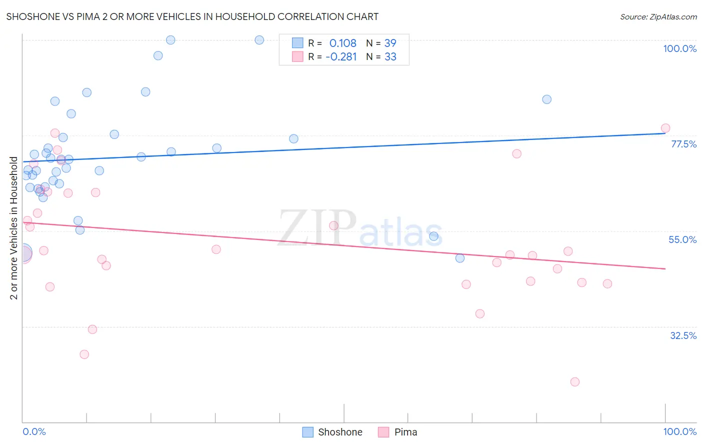 Shoshone vs Pima 2 or more Vehicles in Household