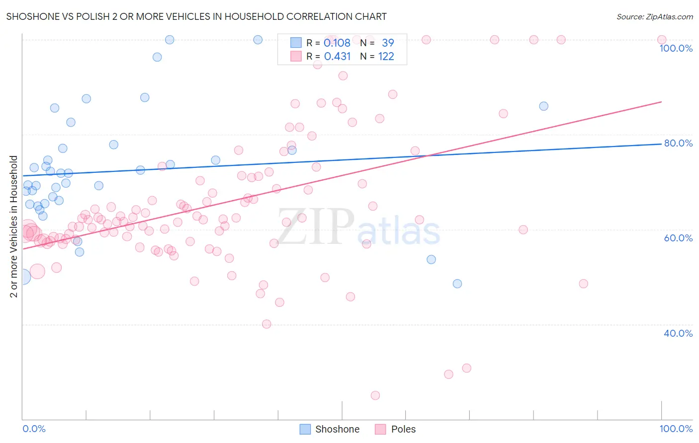 Shoshone vs Polish 2 or more Vehicles in Household