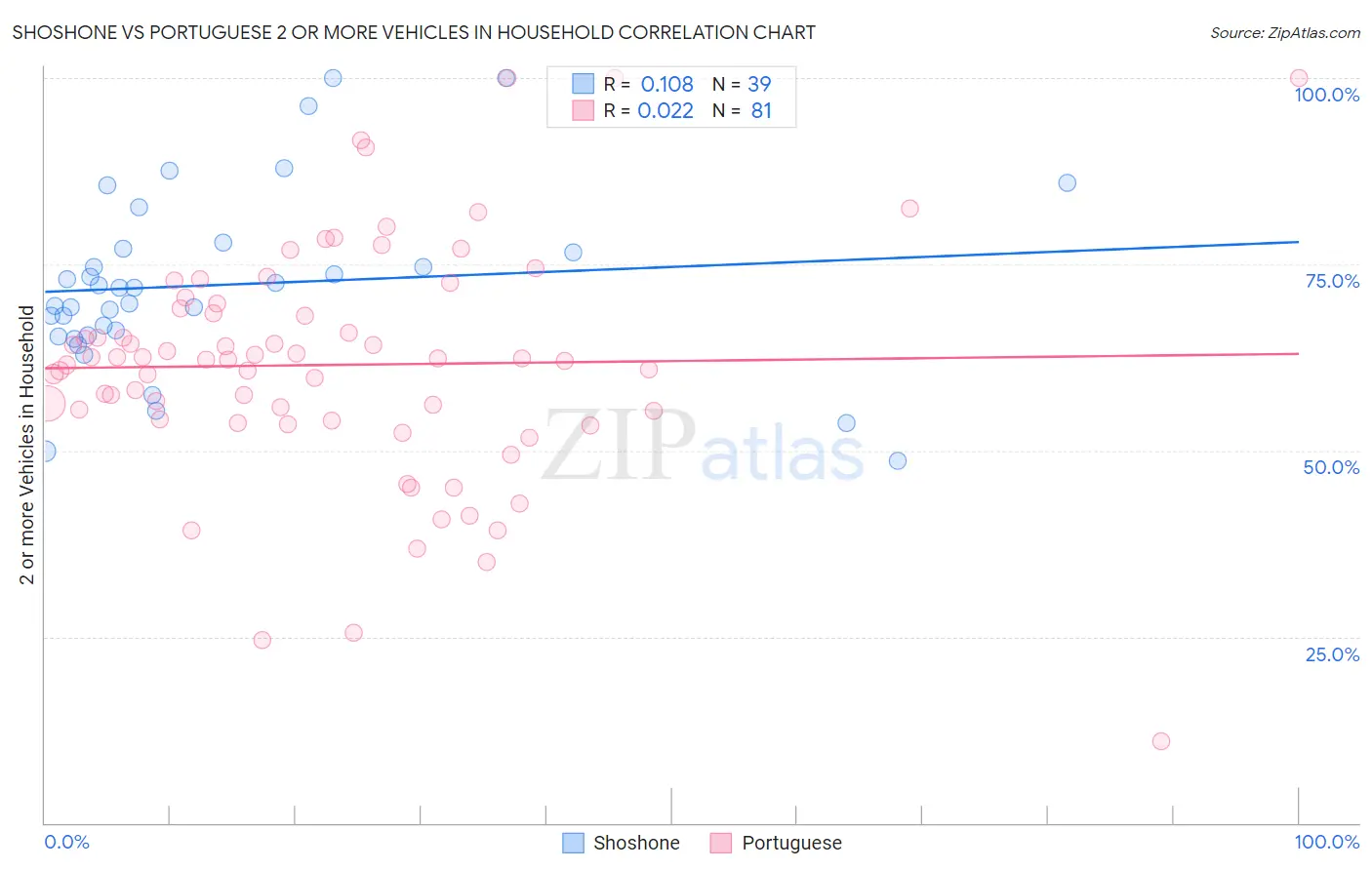 Shoshone vs Portuguese 2 or more Vehicles in Household