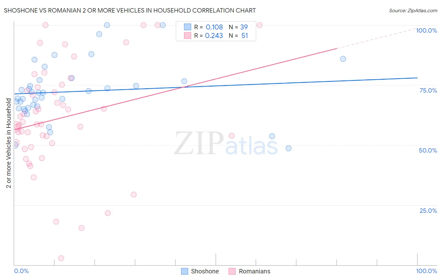 Shoshone vs Romanian 2 or more Vehicles in Household