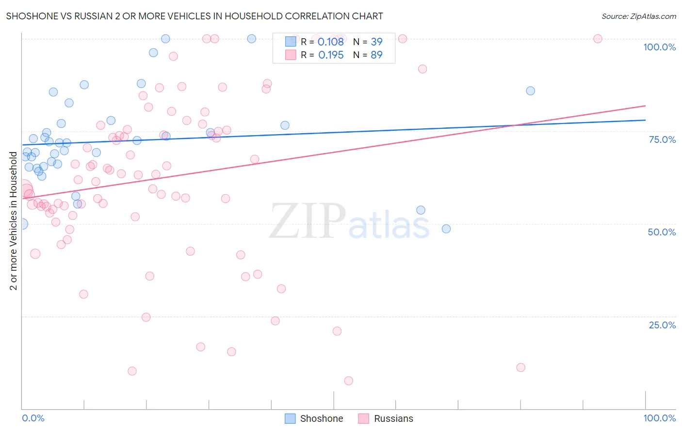 Shoshone vs Russian 2 or more Vehicles in Household