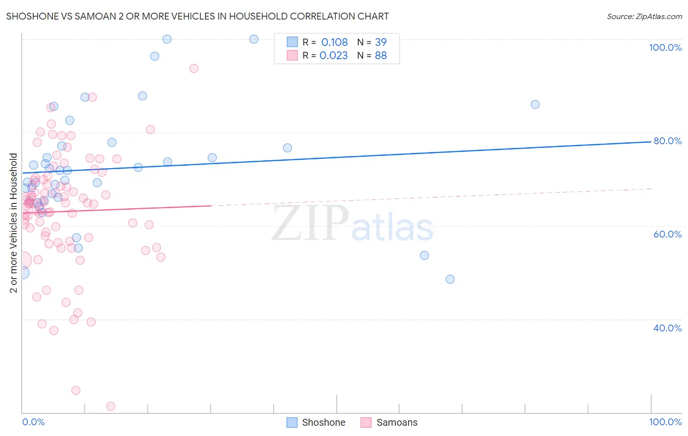 Shoshone vs Samoan 2 or more Vehicles in Household