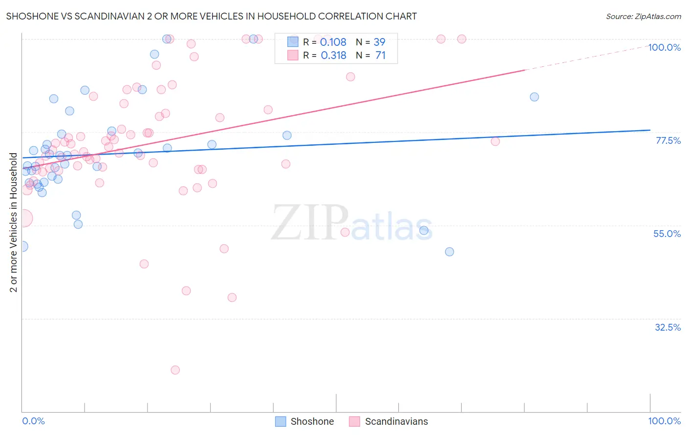 Shoshone vs Scandinavian 2 or more Vehicles in Household