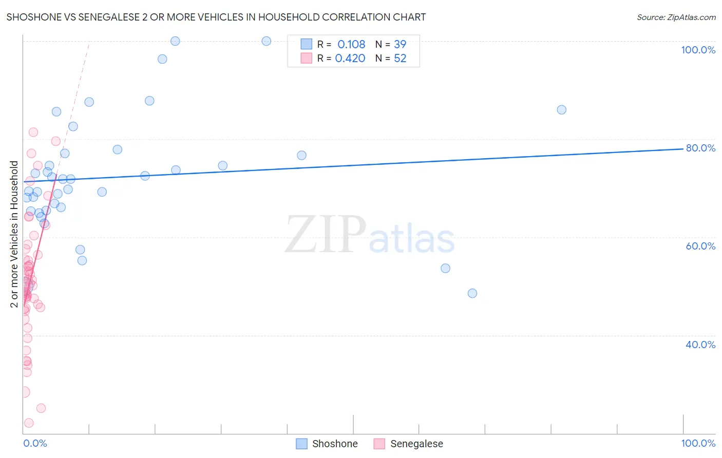 Shoshone vs Senegalese 2 or more Vehicles in Household