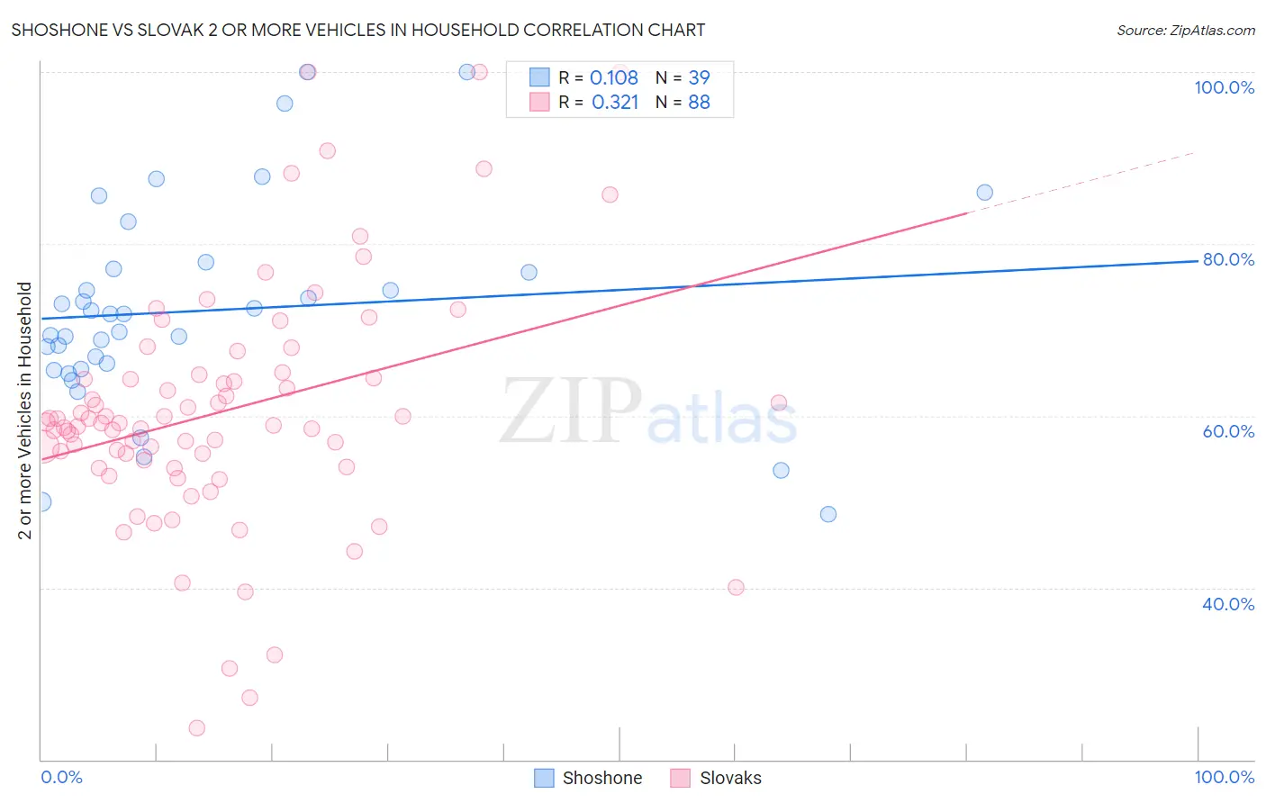 Shoshone vs Slovak 2 or more Vehicles in Household