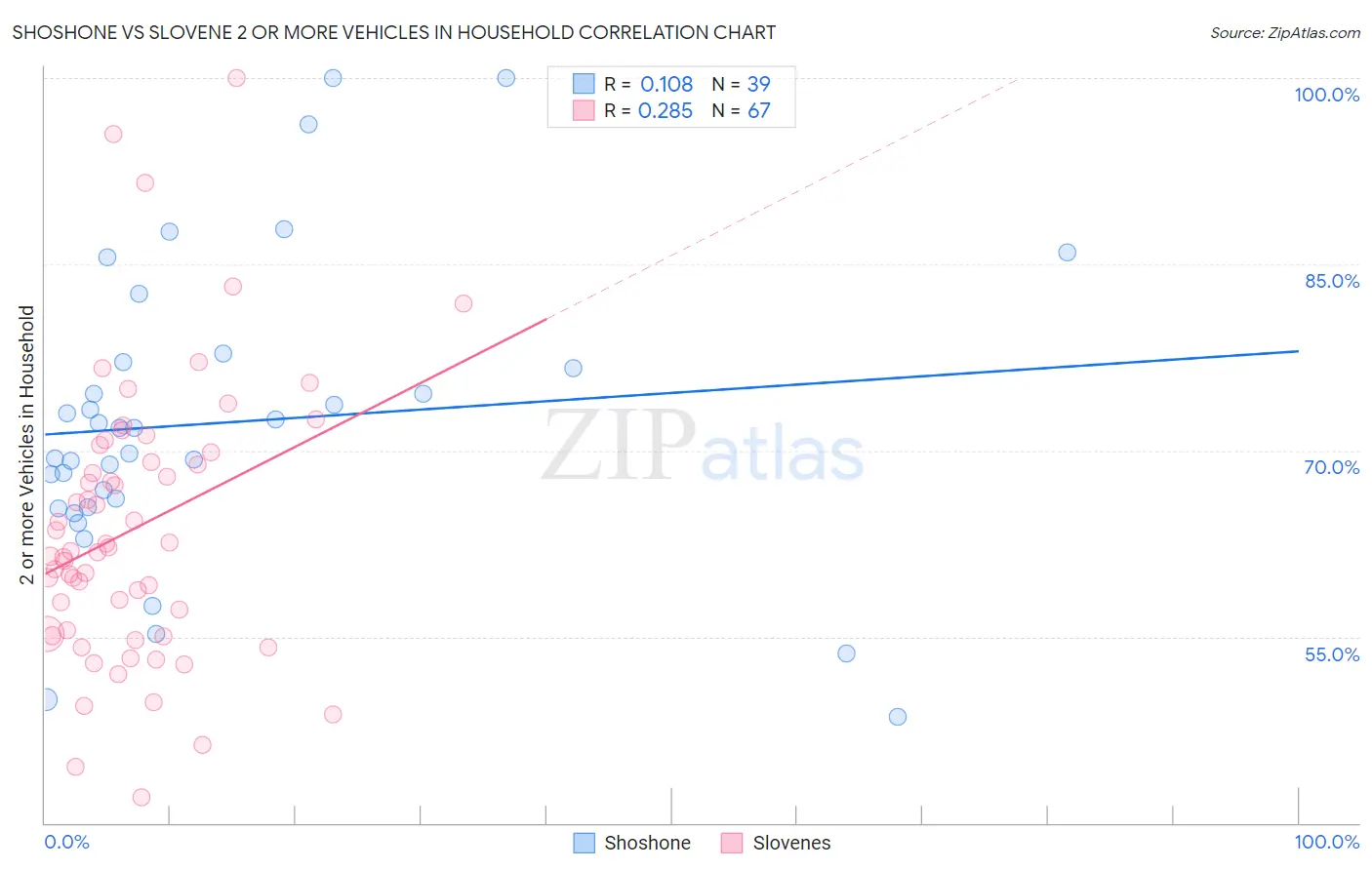 Shoshone vs Slovene 2 or more Vehicles in Household