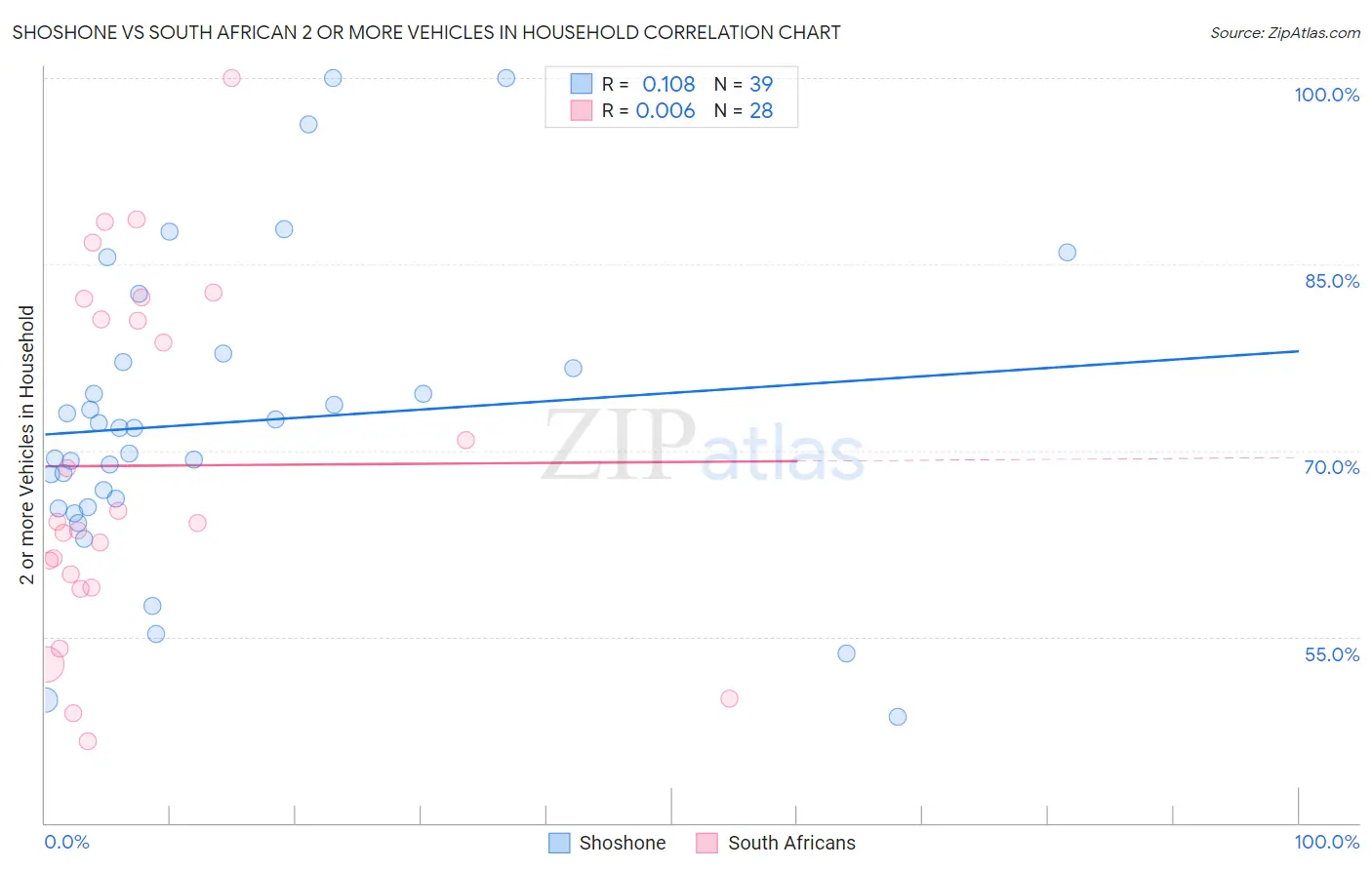 Shoshone vs South African 2 or more Vehicles in Household