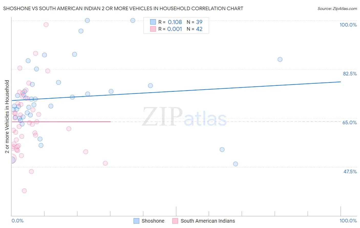 Shoshone vs South American Indian 2 or more Vehicles in Household