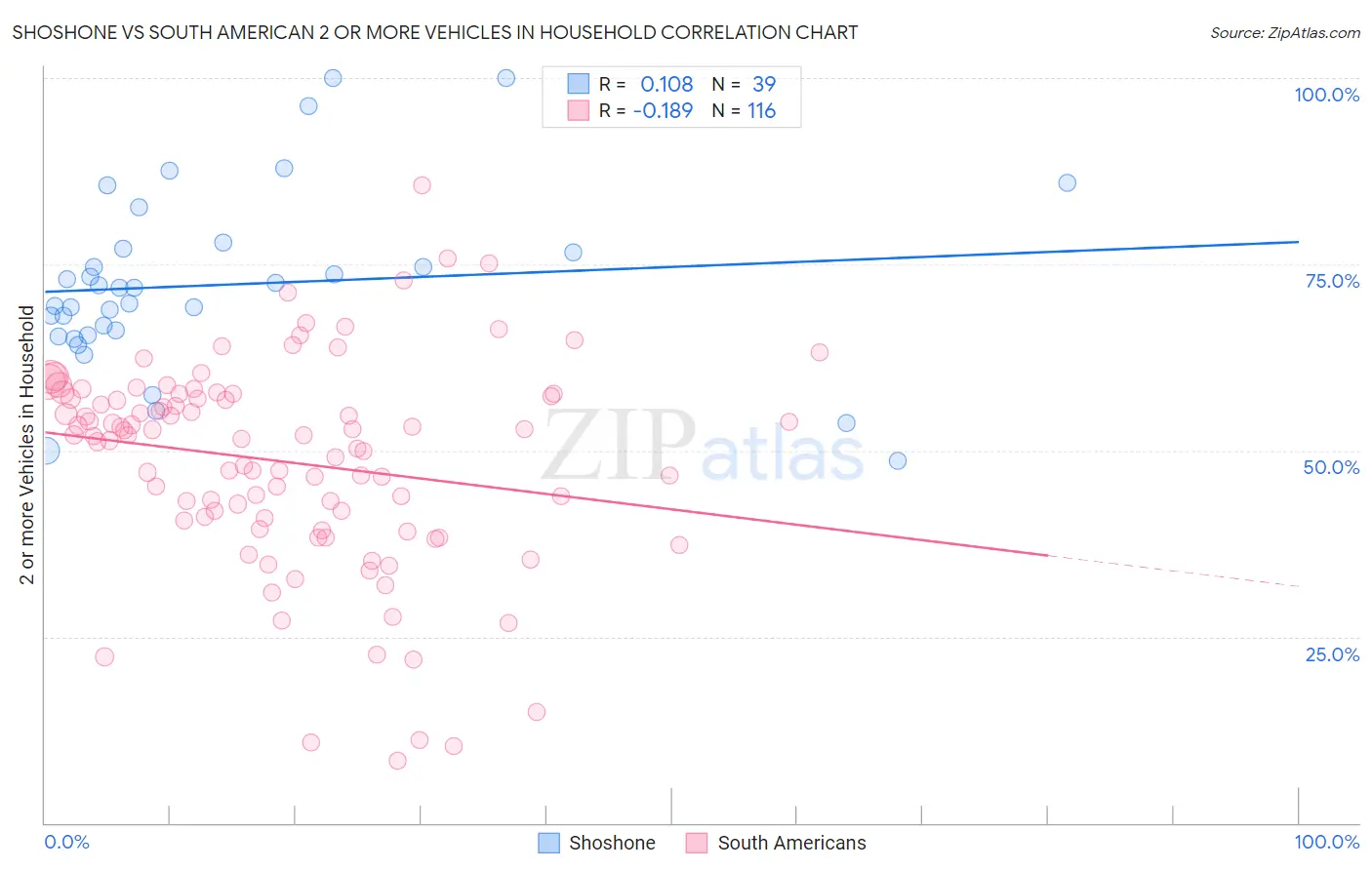 Shoshone vs South American 2 or more Vehicles in Household