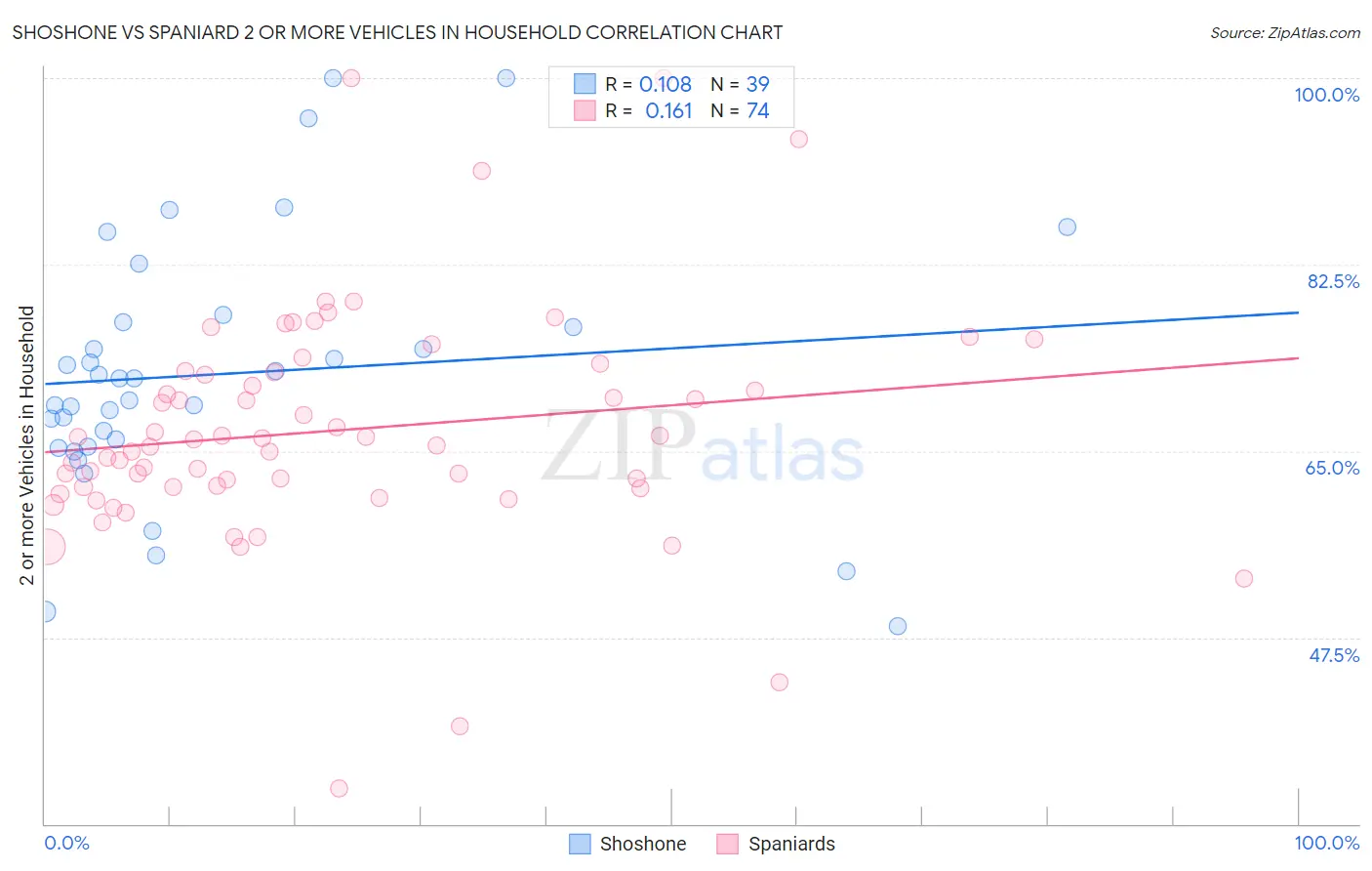 Shoshone vs Spaniard 2 or more Vehicles in Household