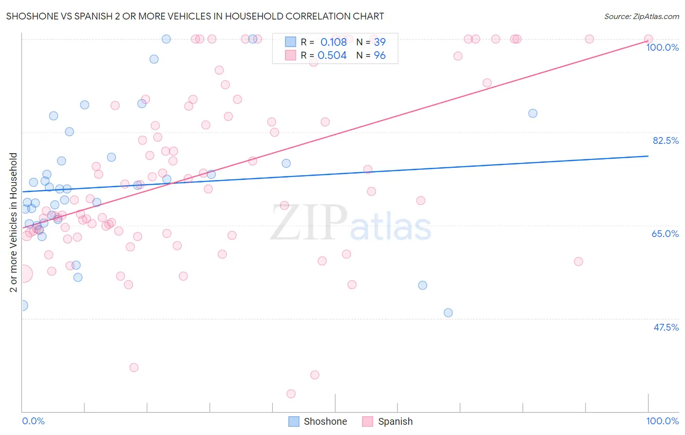 Shoshone vs Spanish 2 or more Vehicles in Household