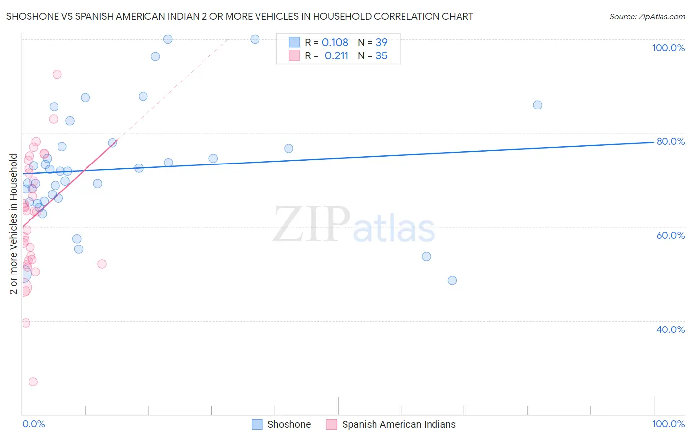 Shoshone vs Spanish American Indian 2 or more Vehicles in Household