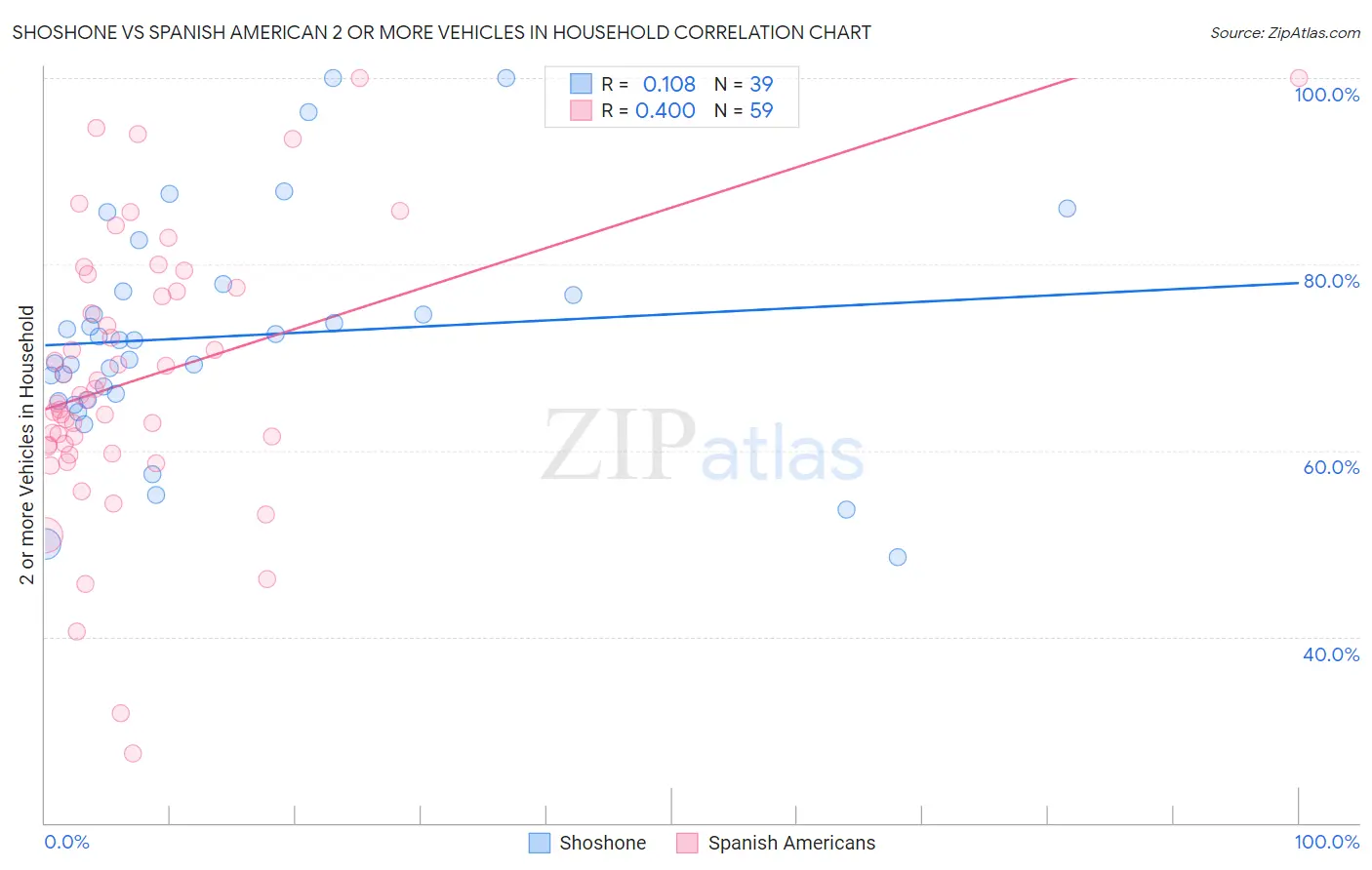 Shoshone vs Spanish American 2 or more Vehicles in Household