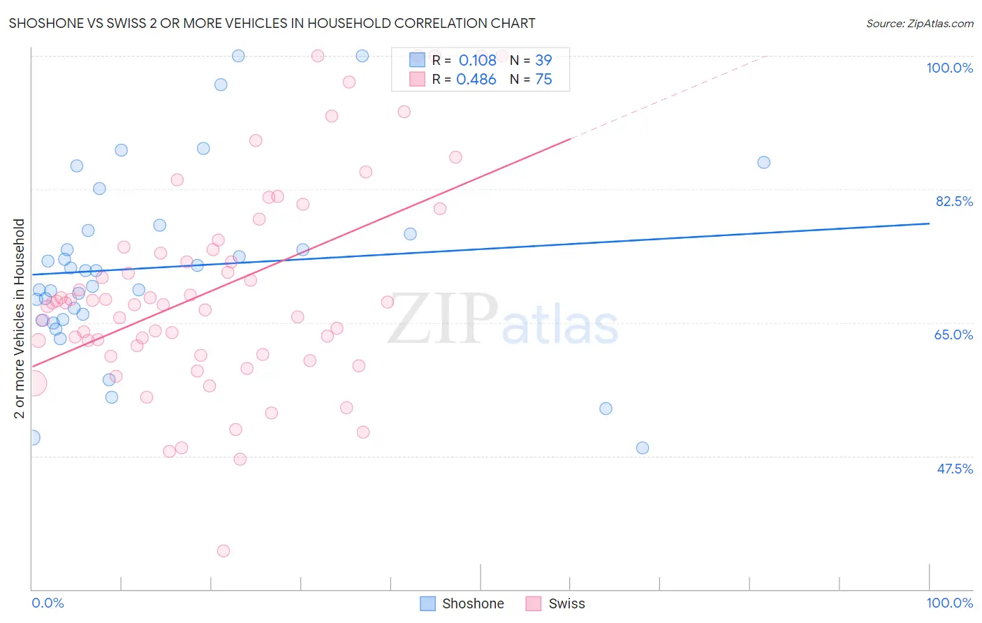 Shoshone vs Swiss 2 or more Vehicles in Household