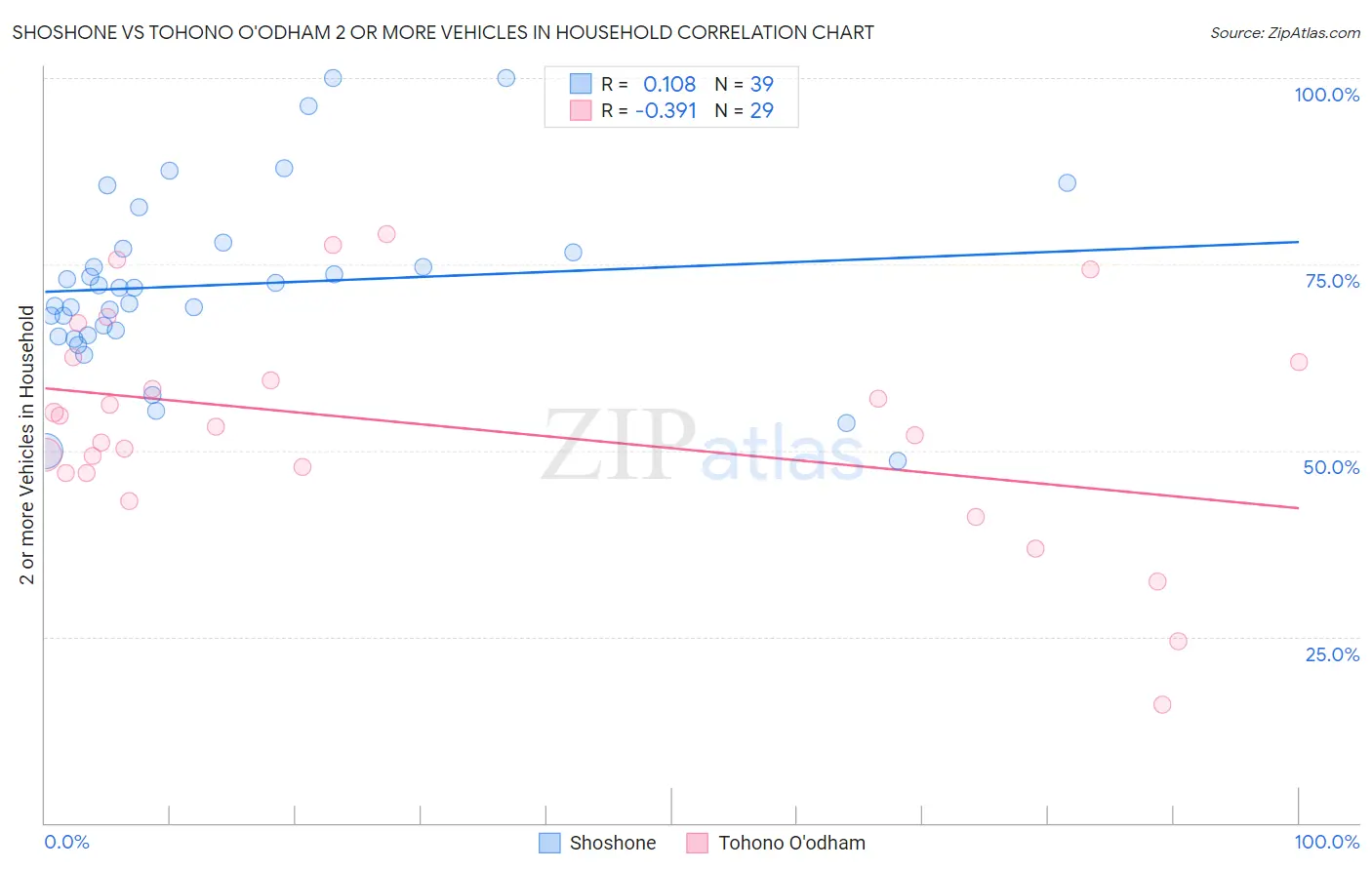 Shoshone vs Tohono O'odham 2 or more Vehicles in Household