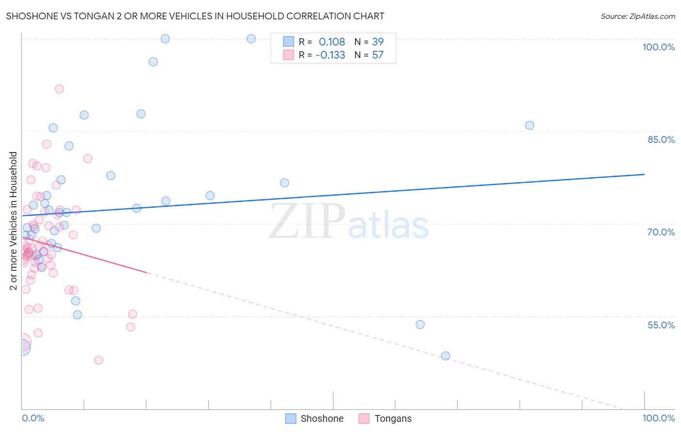 Shoshone vs Tongan 2 or more Vehicles in Household