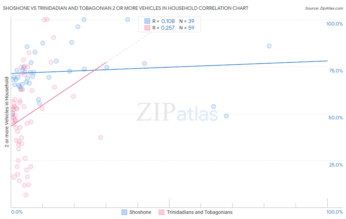 Shoshone vs Trinidadian and Tobagonian 2 or more Vehicles in Household