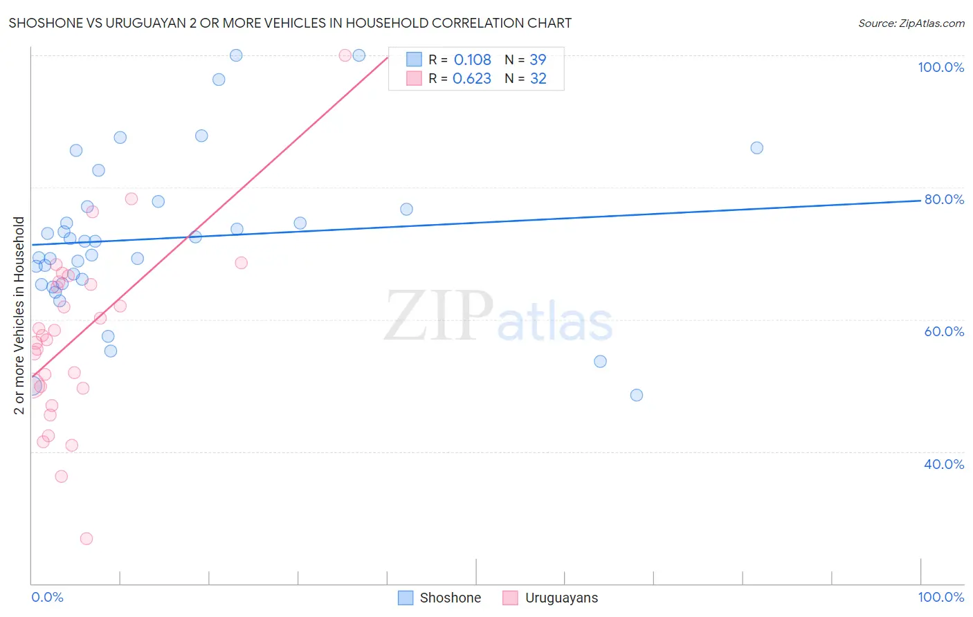 Shoshone vs Uruguayan 2 or more Vehicles in Household