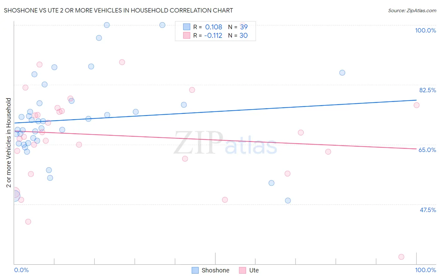 Shoshone vs Ute 2 or more Vehicles in Household