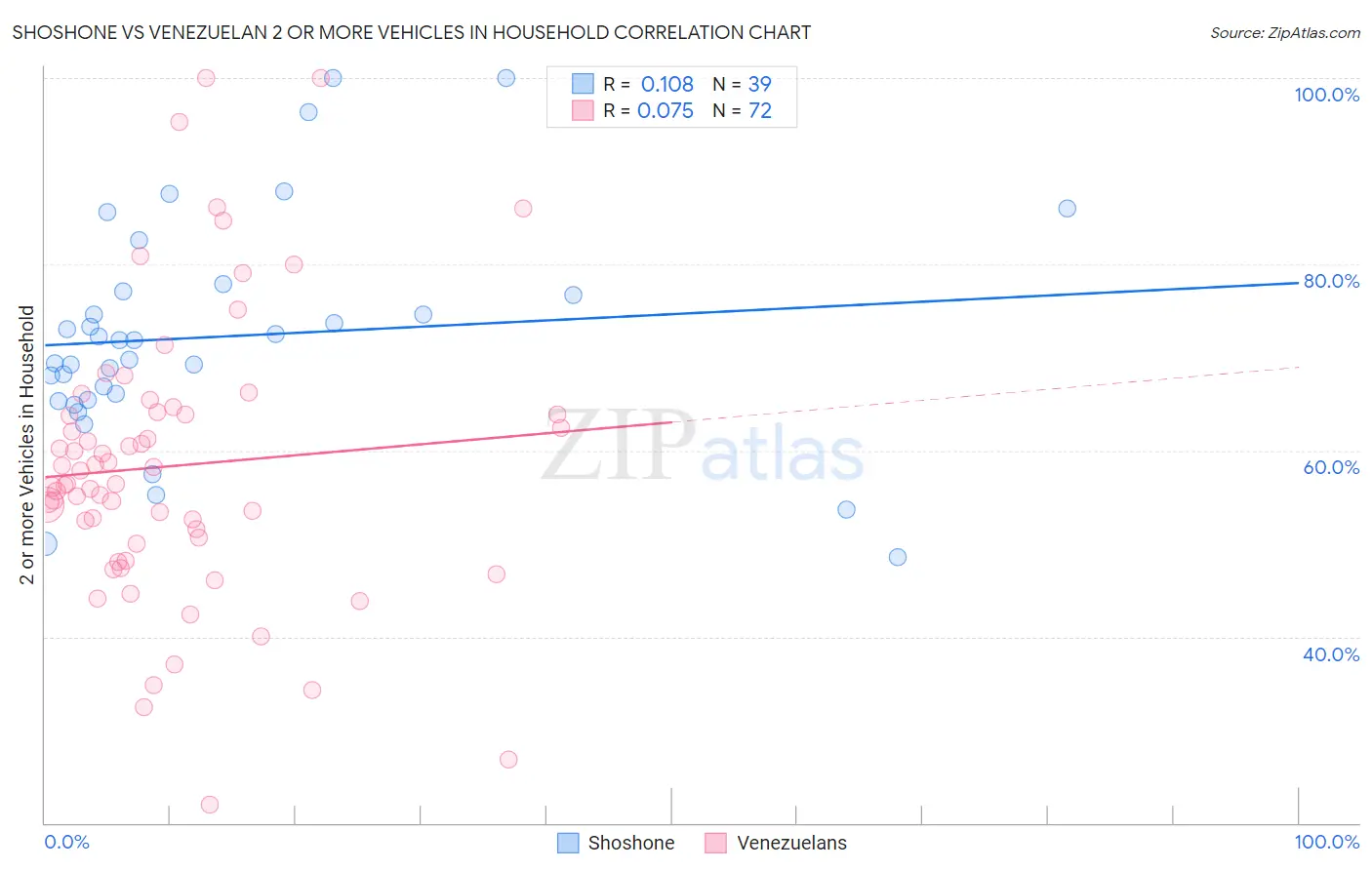 Shoshone vs Venezuelan 2 or more Vehicles in Household