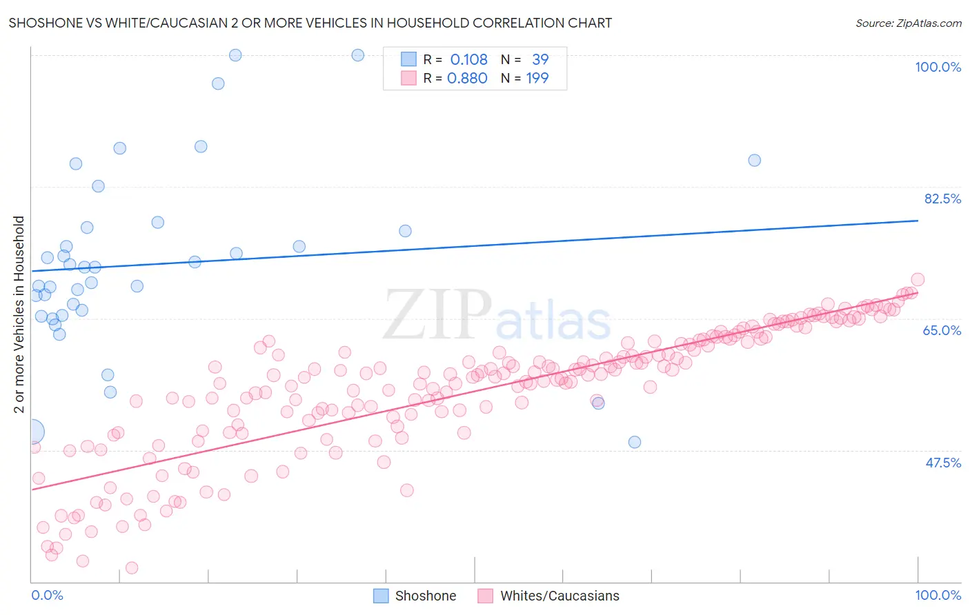 Shoshone vs White/Caucasian 2 or more Vehicles in Household