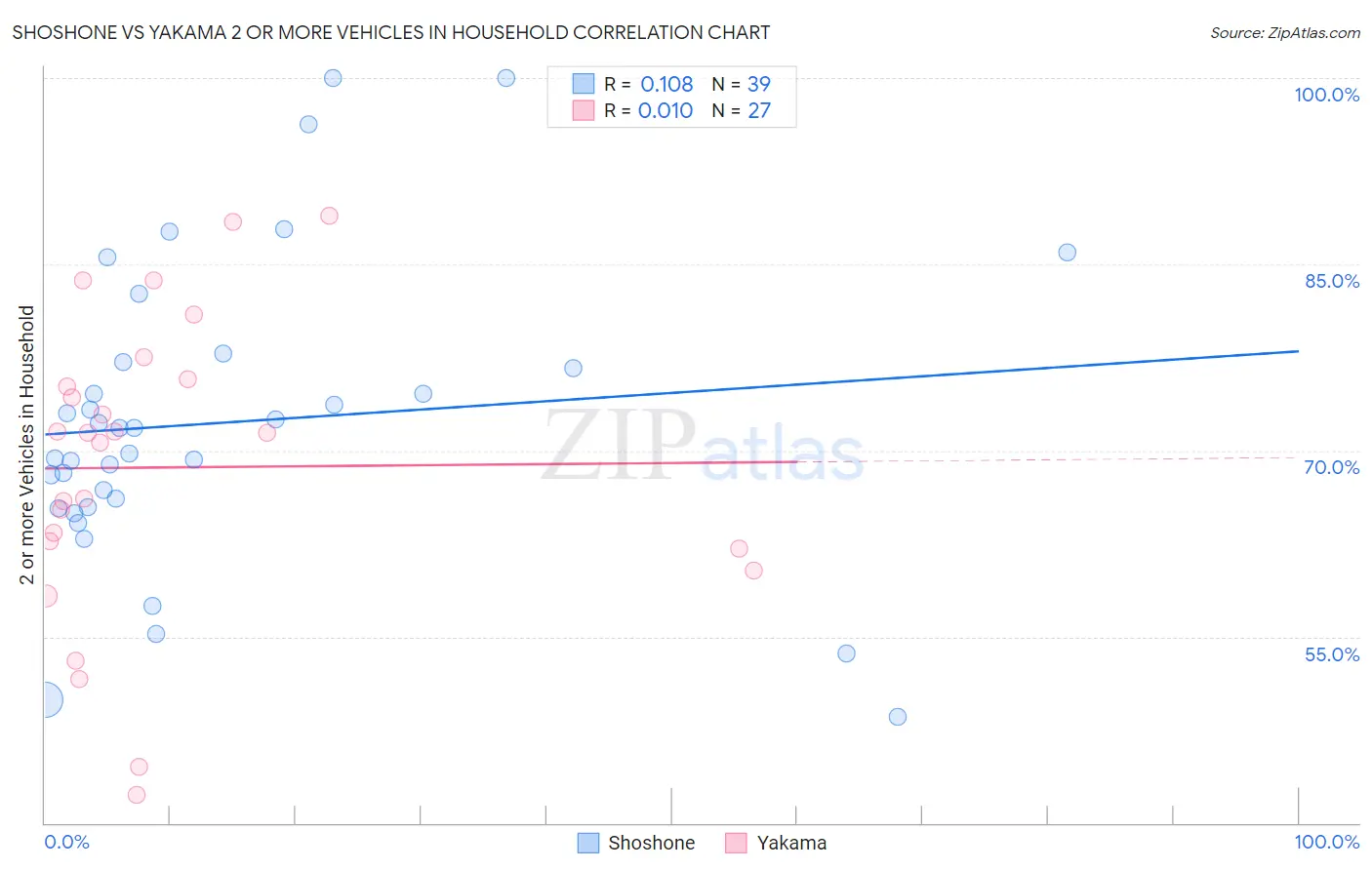 Shoshone vs Yakama 2 or more Vehicles in Household