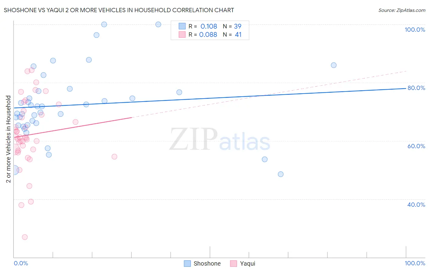 Shoshone vs Yaqui 2 or more Vehicles in Household