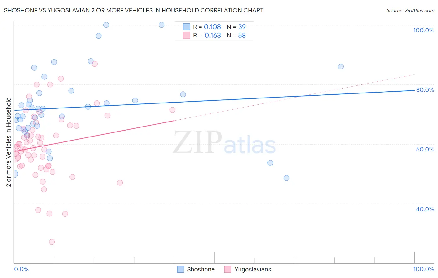 Shoshone vs Yugoslavian 2 or more Vehicles in Household