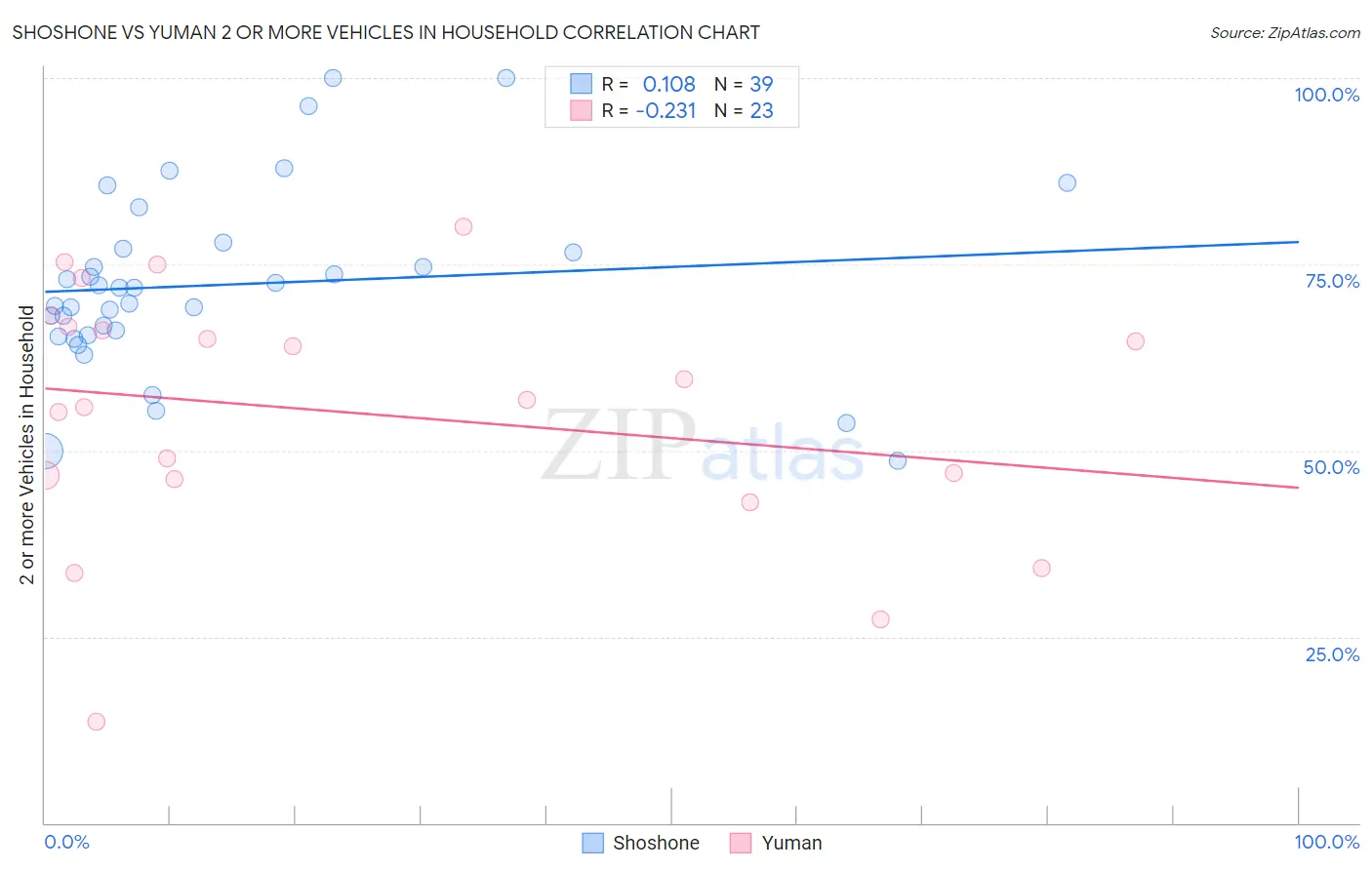 Shoshone vs Yuman 2 or more Vehicles in Household