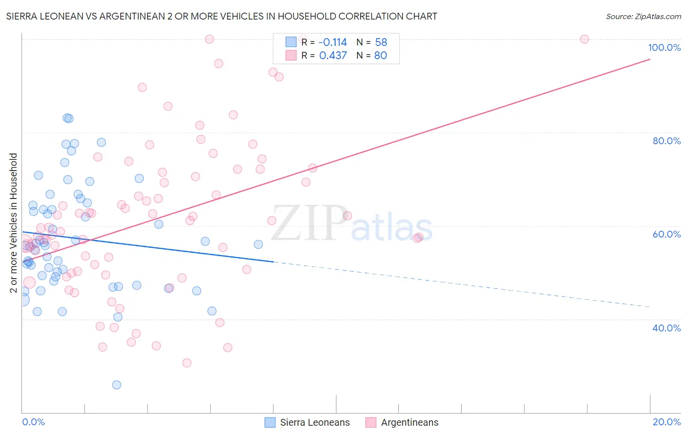 Sierra Leonean vs Argentinean 2 or more Vehicles in Household