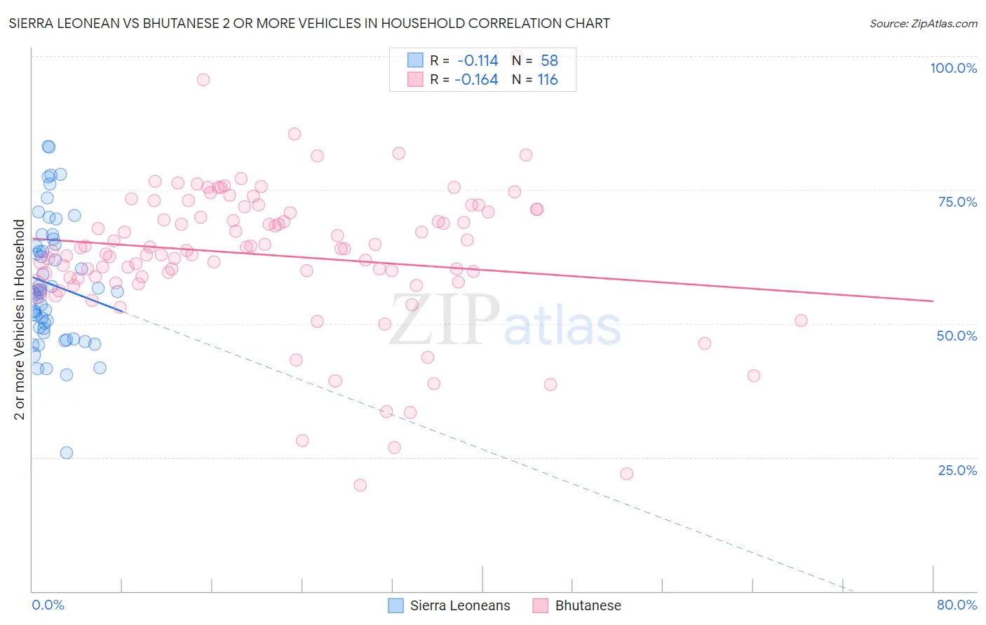 Sierra Leonean vs Bhutanese 2 or more Vehicles in Household