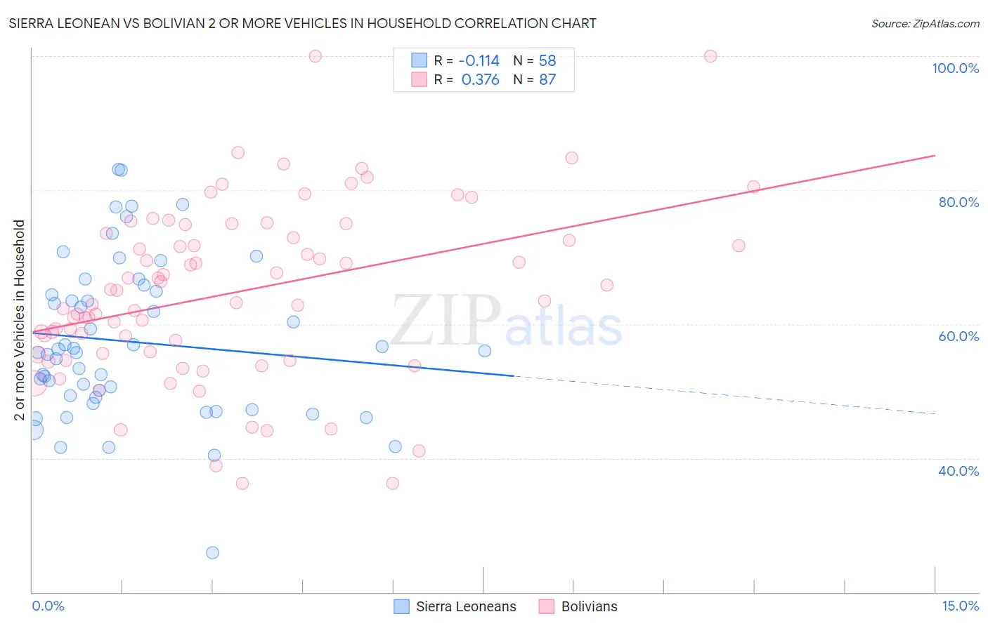 Sierra Leonean vs Bolivian 2 or more Vehicles in Household