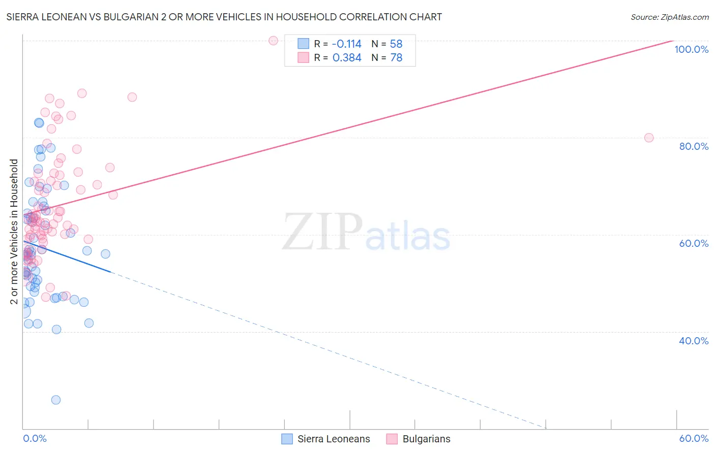 Sierra Leonean vs Bulgarian 2 or more Vehicles in Household