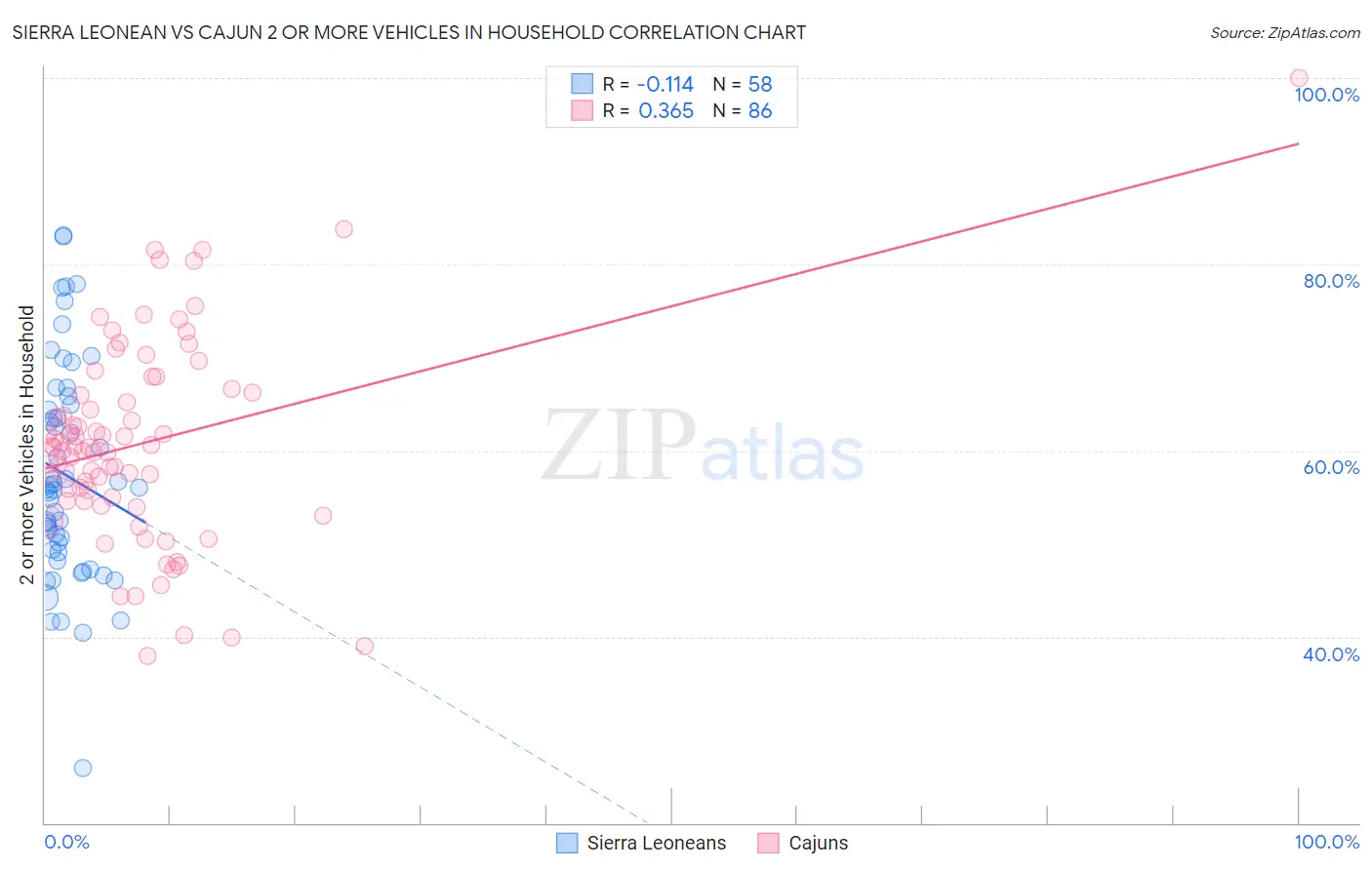 Sierra Leonean vs Cajun 2 or more Vehicles in Household